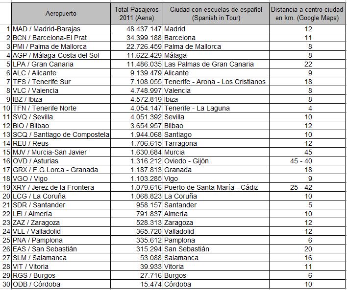 Aeroportos para estudar um curso de espanhol na Espanha