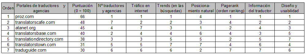 Ranking of internet portals on translators – Spanish in Tour_Spanish courses in Spain